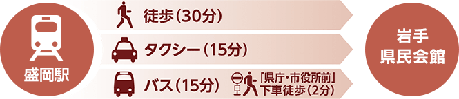 JR盛岡駅下車　徒歩30分／バス・タクシーで15分
